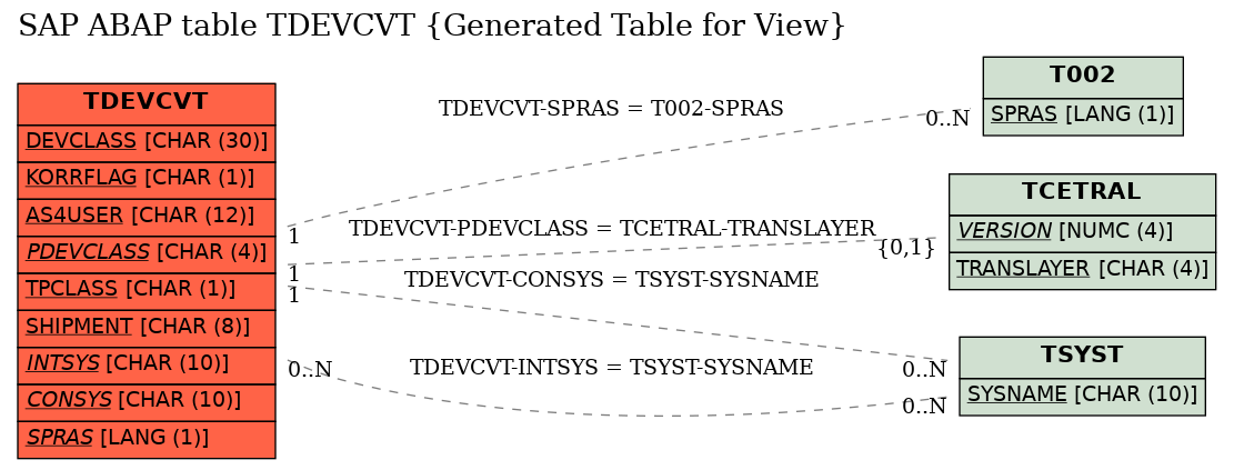 E-R Diagram for table TDEVCVT (Generated Table for View)