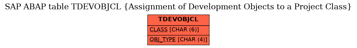 E-R Diagram for table TDEVOBJCL (Assignment of Development Objects to a Project Class)