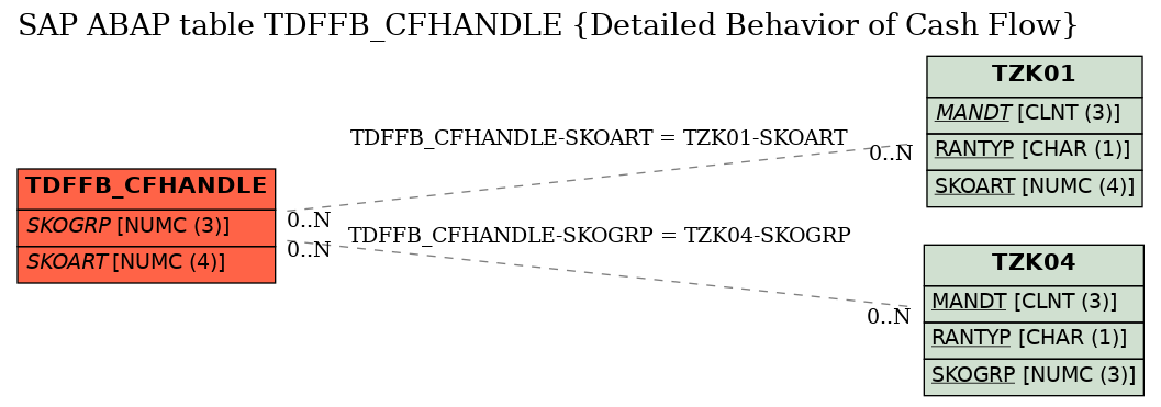 E-R Diagram for table TDFFB_CFHANDLE (Detailed Behavior of Cash Flow)