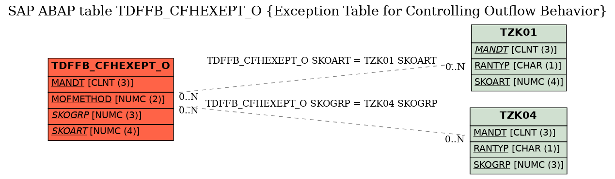 E-R Diagram for table TDFFB_CFHEXEPT_O (Exception Table for Controlling Outflow Behavior)