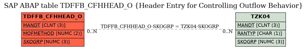 E-R Diagram for table TDFFB_CFHHEAD_O (Header Entry for Controlling Outflow Behavior)