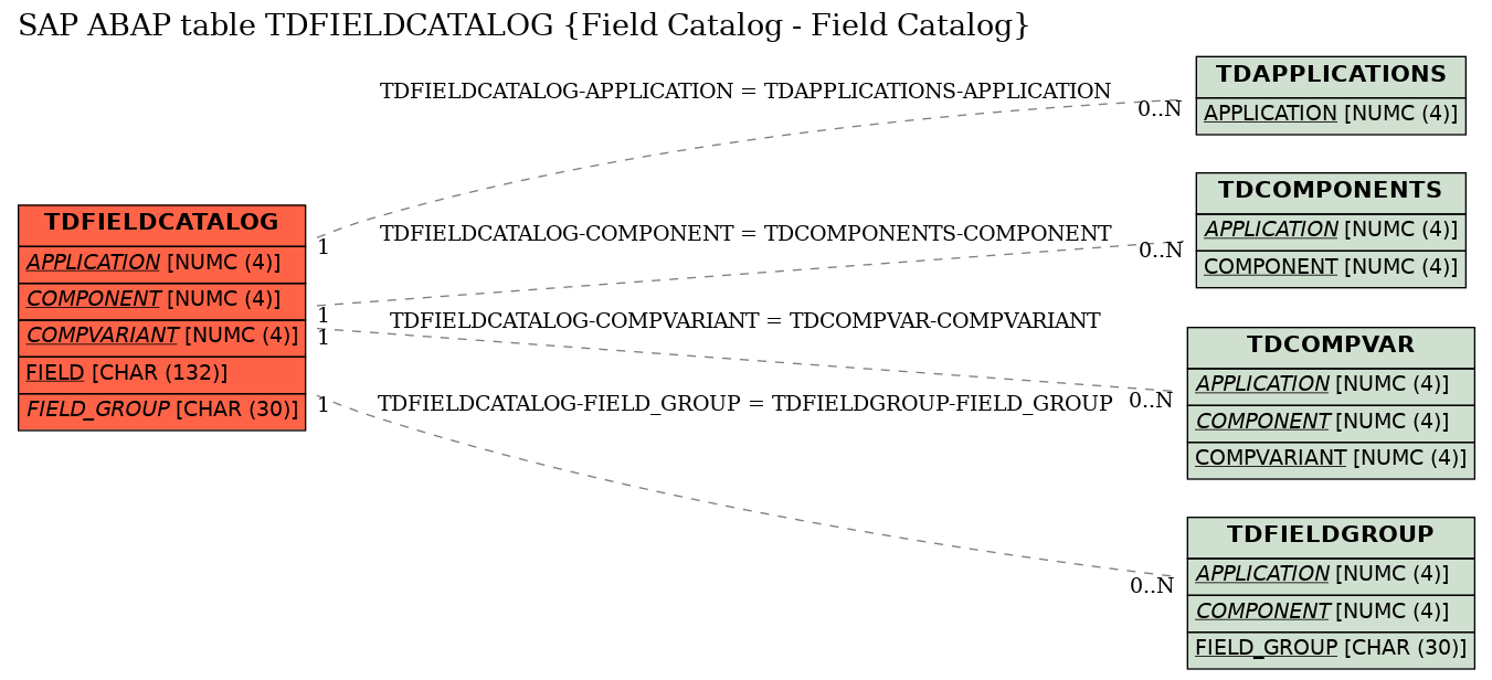 E-R Diagram for table TDFIELDCATALOG (Field Catalog - Field Catalog)