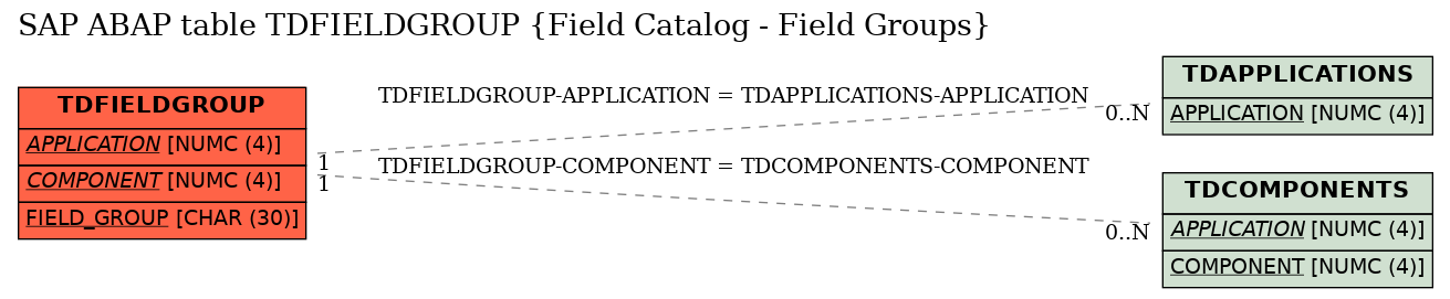 E-R Diagram for table TDFIELDGROUP (Field Catalog - Field Groups)