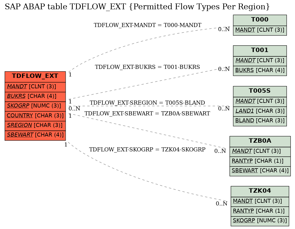 E-R Diagram for table TDFLOW_EXT (Permitted Flow Types Per Region)