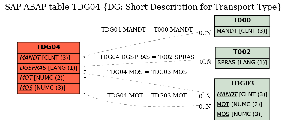 E-R Diagram for table TDG04 (DG: Short Description for Transport Type)