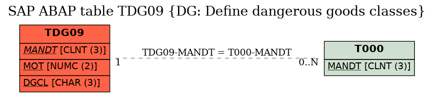 E-R Diagram for table TDG09 (DG: Define dangerous goods classes)