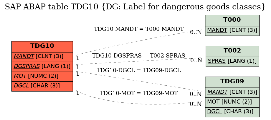 E-R Diagram for table TDG10 (DG: Label for dangerous goods classes)