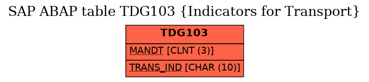 E-R Diagram for table TDG103 (Indicators for Transport)