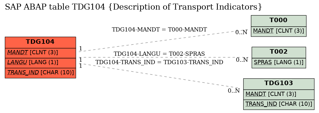 E-R Diagram for table TDG104 (Description of Transport Indicators)