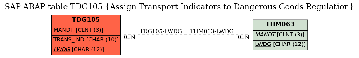 E-R Diagram for table TDG105 (Assign Transport Indicators to Dangerous Goods Regulation)