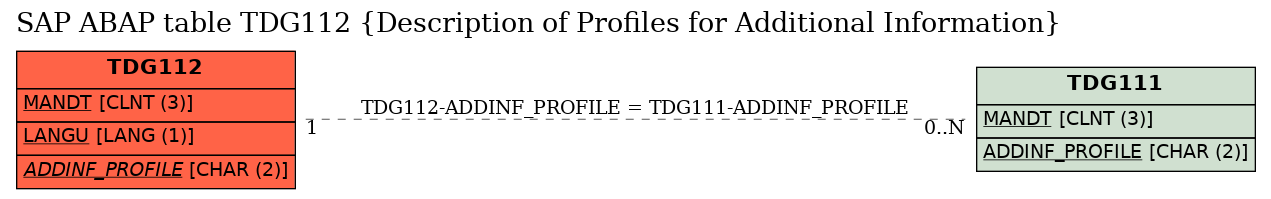 E-R Diagram for table TDG112 (Description of Profiles for Additional Information)