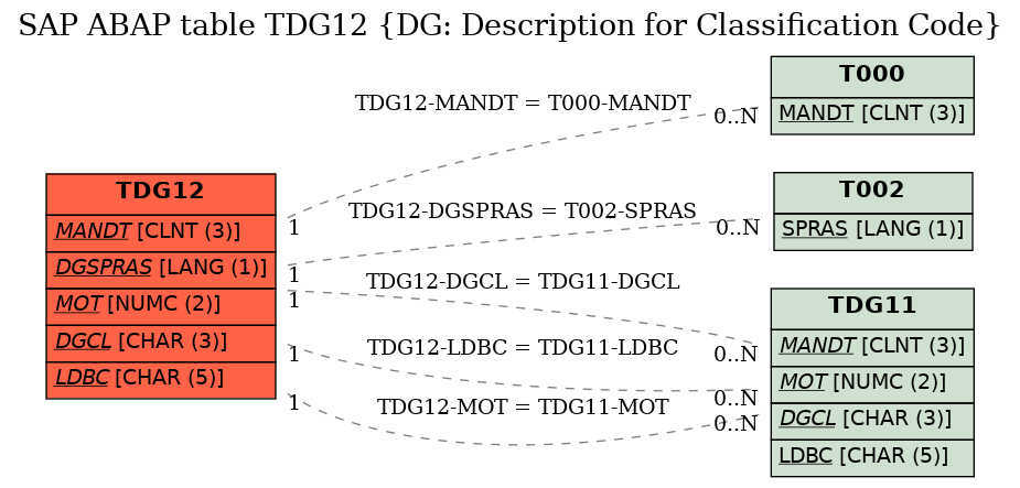 E-R Diagram for table TDG12 (DG: Description for Classification Code)