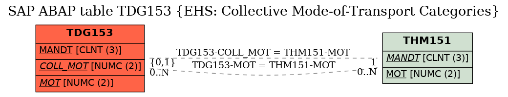 E-R Diagram for table TDG153 (EHS: Collective Mode-of-Transport Categories)