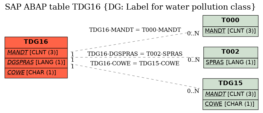 E-R Diagram for table TDG16 (DG: Label for water pollution class)