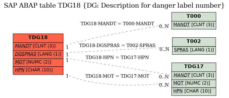 E-R Diagram for table TDG18 (DG: Description for danger label number)