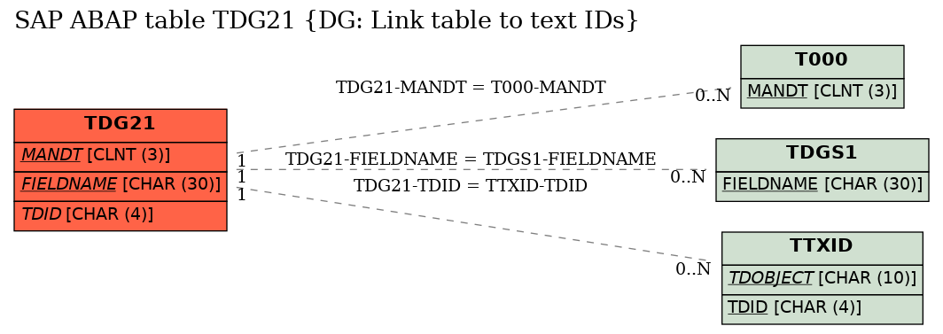 E-R Diagram for table TDG21 (DG: Link table to text IDs)