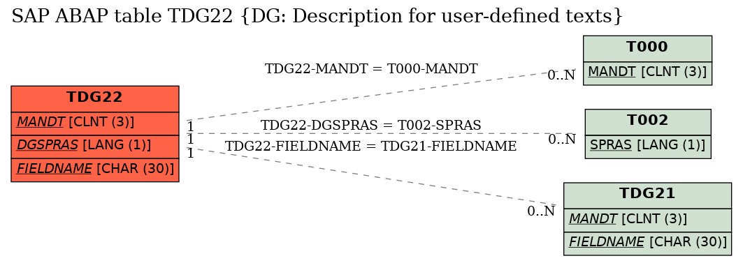 E-R Diagram for table TDG22 (DG: Description for user-defined texts)