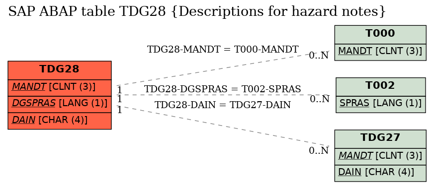 E-R Diagram for table TDG28 (Descriptions for hazard notes)