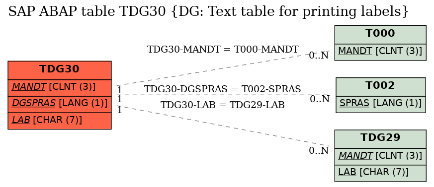 E-R Diagram for table TDG30 (DG: Text table for printing labels)