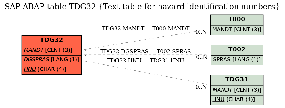 E-R Diagram for table TDG32 (Text table for hazard identification numbers)