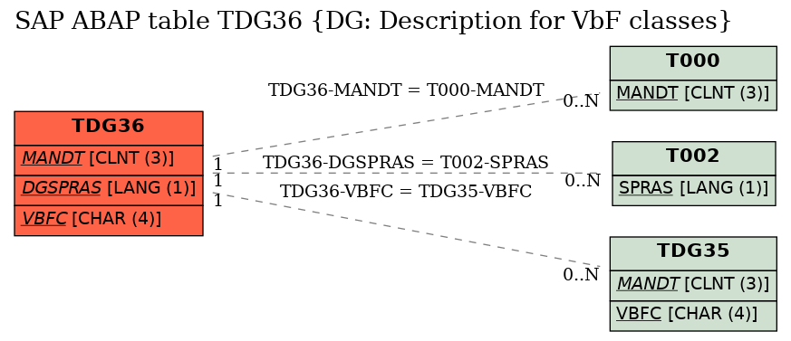 E-R Diagram for table TDG36 (DG: Description for VbF classes)