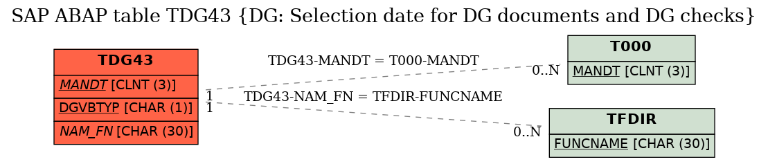 E-R Diagram for table TDG43 (DG: Selection date for DG documents and DG checks)