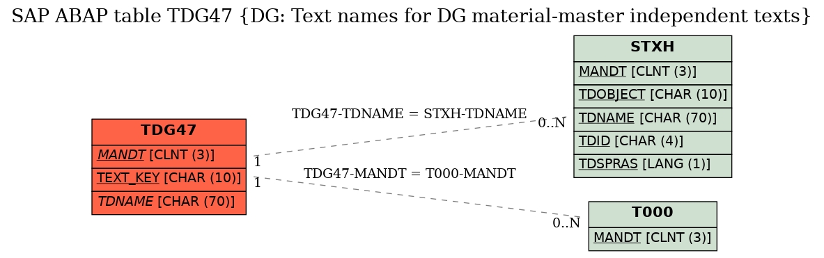 E-R Diagram for table TDG47 (DG: Text names for DG material-master independent texts)