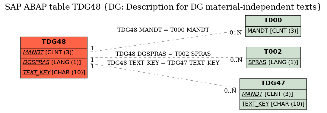 E-R Diagram for table TDG48 (DG: Description for DG material-independent texts)