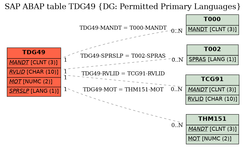 E-R Diagram for table TDG49 (DG: Permitted Primary Languages)