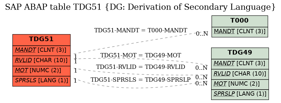 E-R Diagram for table TDG51 (DG: Derivation of Secondary Language)