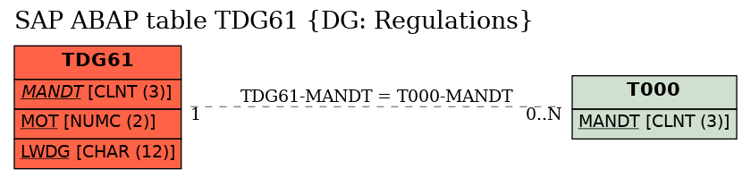 E-R Diagram for table TDG61 (DG: Regulations)