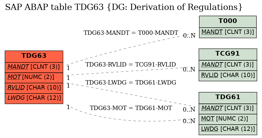 E-R Diagram for table TDG63 (DG: Derivation of Regulations)