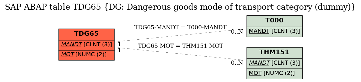 E-R Diagram for table TDG65 (DG: Dangerous goods mode of transport category (dummy))