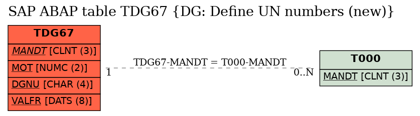 E-R Diagram for table TDG67 (DG: Define UN numbers (new))