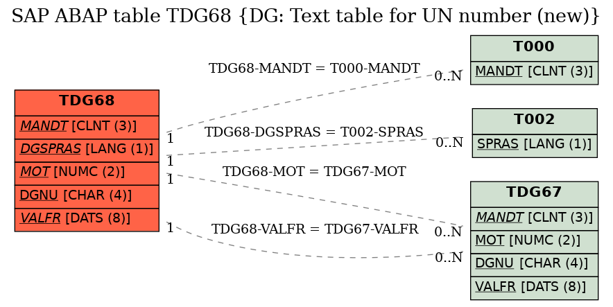 E-R Diagram for table TDG68 (DG: Text table for UN number (new))