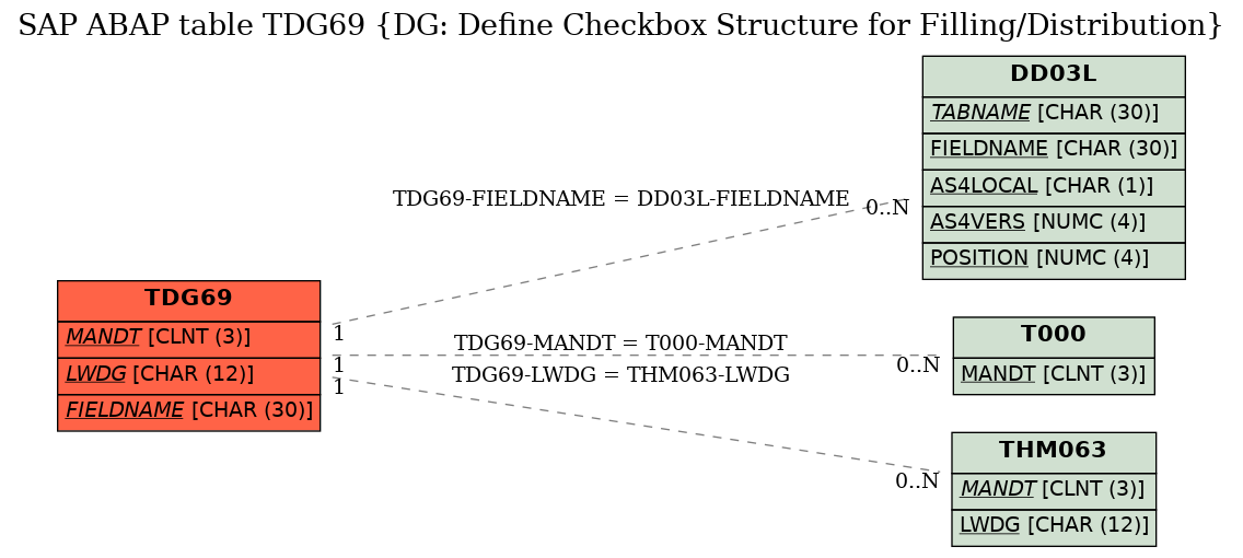 E-R Diagram for table TDG69 (DG: Define Checkbox Structure for Filling/Distribution)