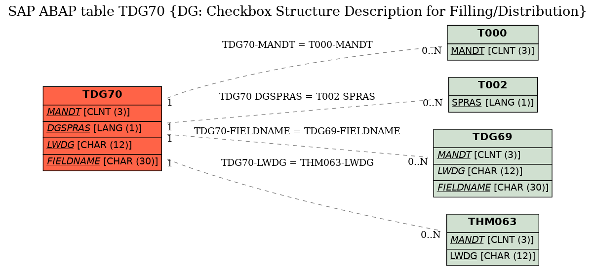 E-R Diagram for table TDG70 (DG: Checkbox Structure Description for Filling/Distribution)