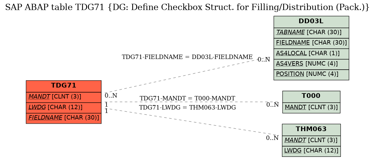 E-R Diagram for table TDG71 (DG: Define Checkbox Struct. for Filling/Distribution (Pack.))