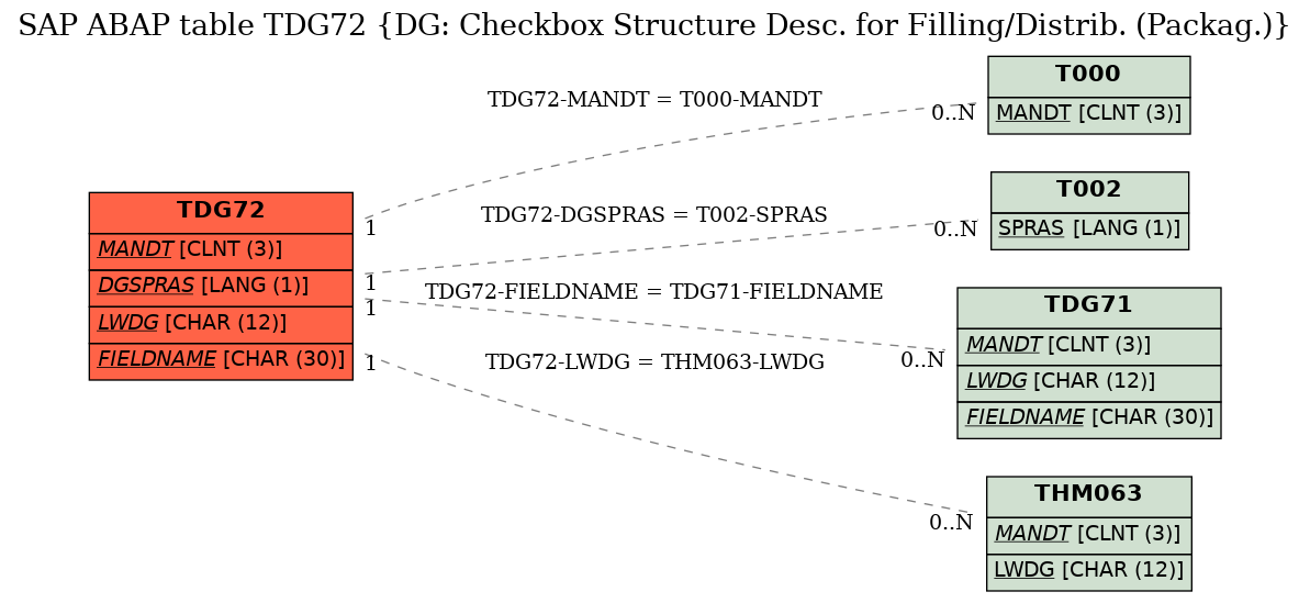 E-R Diagram for table TDG72 (DG: Checkbox Structure Desc. for Filling/Distrib. (Packag.))