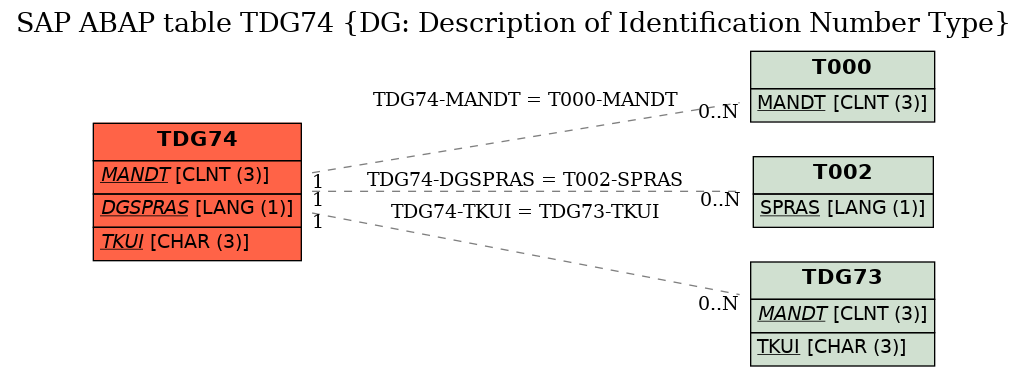 E-R Diagram for table TDG74 (DG: Description of Identification Number Type)