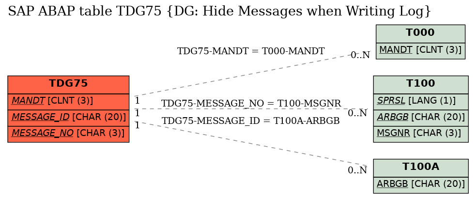 E-R Diagram for table TDG75 (DG: Hide Messages when Writing Log)