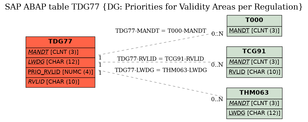 E-R Diagram for table TDG77 (DG: Priorities for Validity Areas per Regulation)