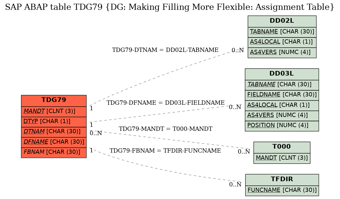 E-R Diagram for table TDG79 (DG: Making Filling More Flexible: Assignment Table)