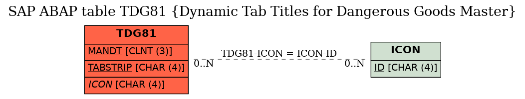 E-R Diagram for table TDG81 (Dynamic Tab Titles for Dangerous Goods Master)