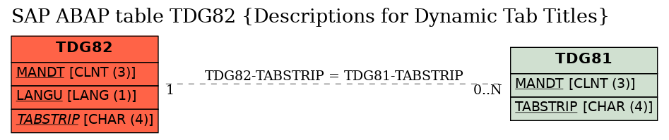 E-R Diagram for table TDG82 (Descriptions for Dynamic Tab Titles)