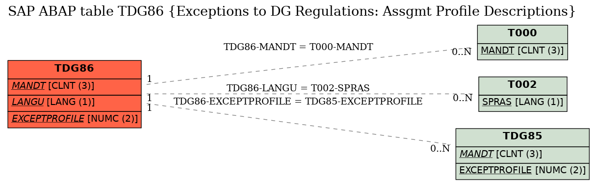 E-R Diagram for table TDG86 (Exceptions to DG Regulations: Assgmt Profile Descriptions)