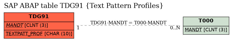 E-R Diagram for table TDG91 (Text Pattern Profiles)