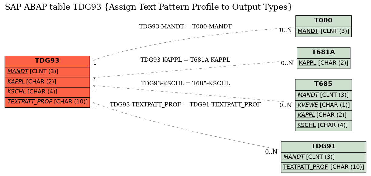 E-R Diagram for table TDG93 (Assign Text Pattern Profile to Output Types)