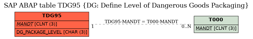 E-R Diagram for table TDG95 (DG: Define Level of Dangerous Goods Packaging)