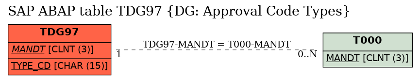 E-R Diagram for table TDG97 (DG: Approval Code Types)